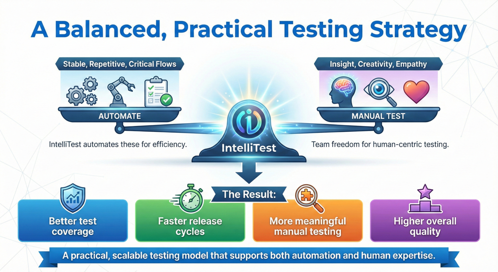 Balanced Testing Strategy