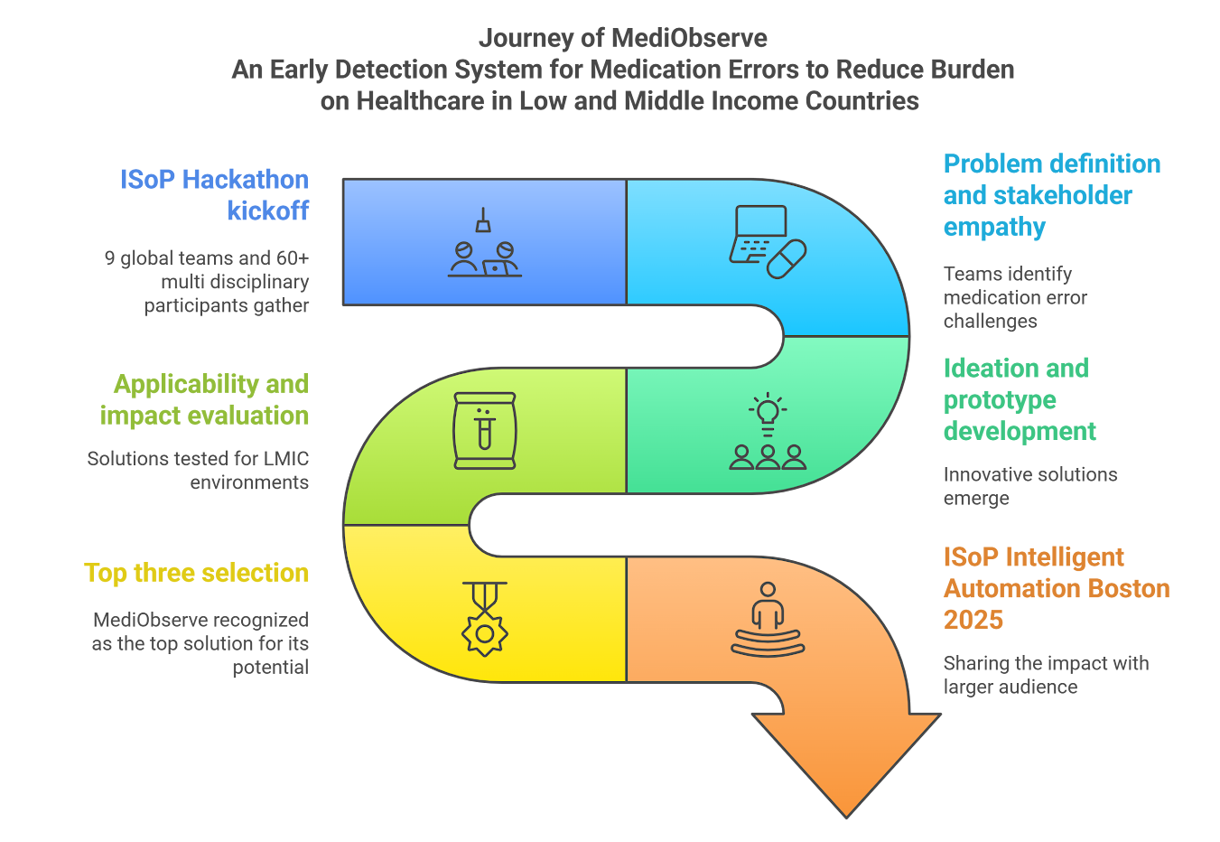 MediObserve Journey