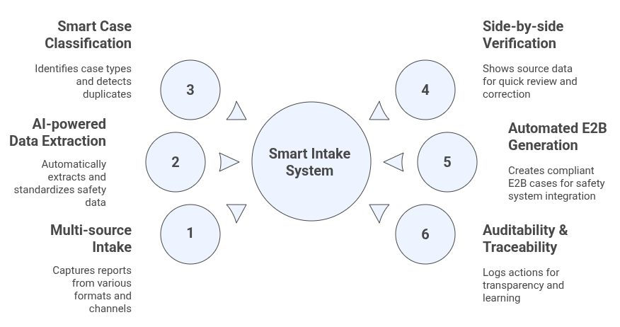 Key Features of Smart Intake